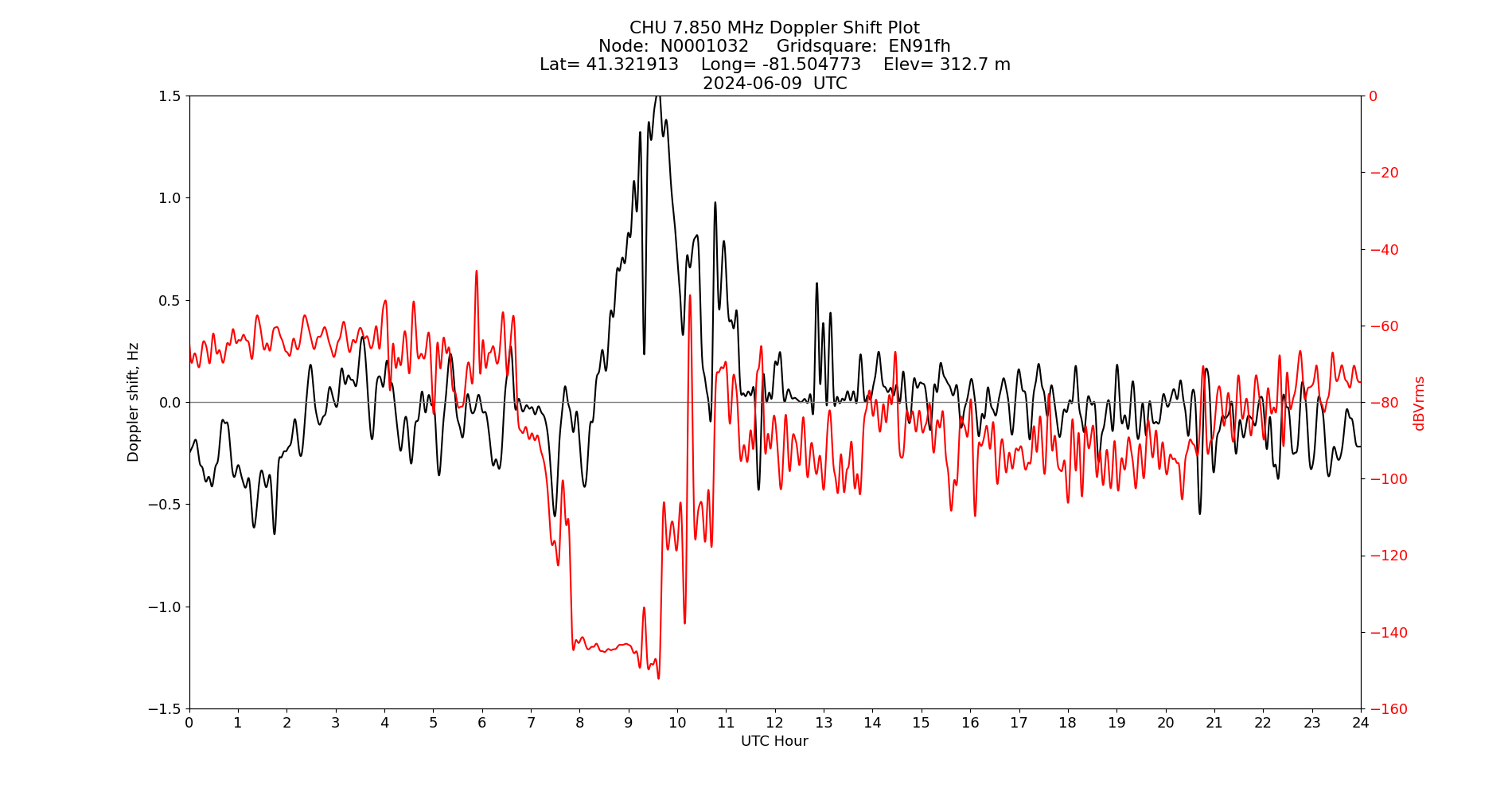 Graph for Observation Unavailable