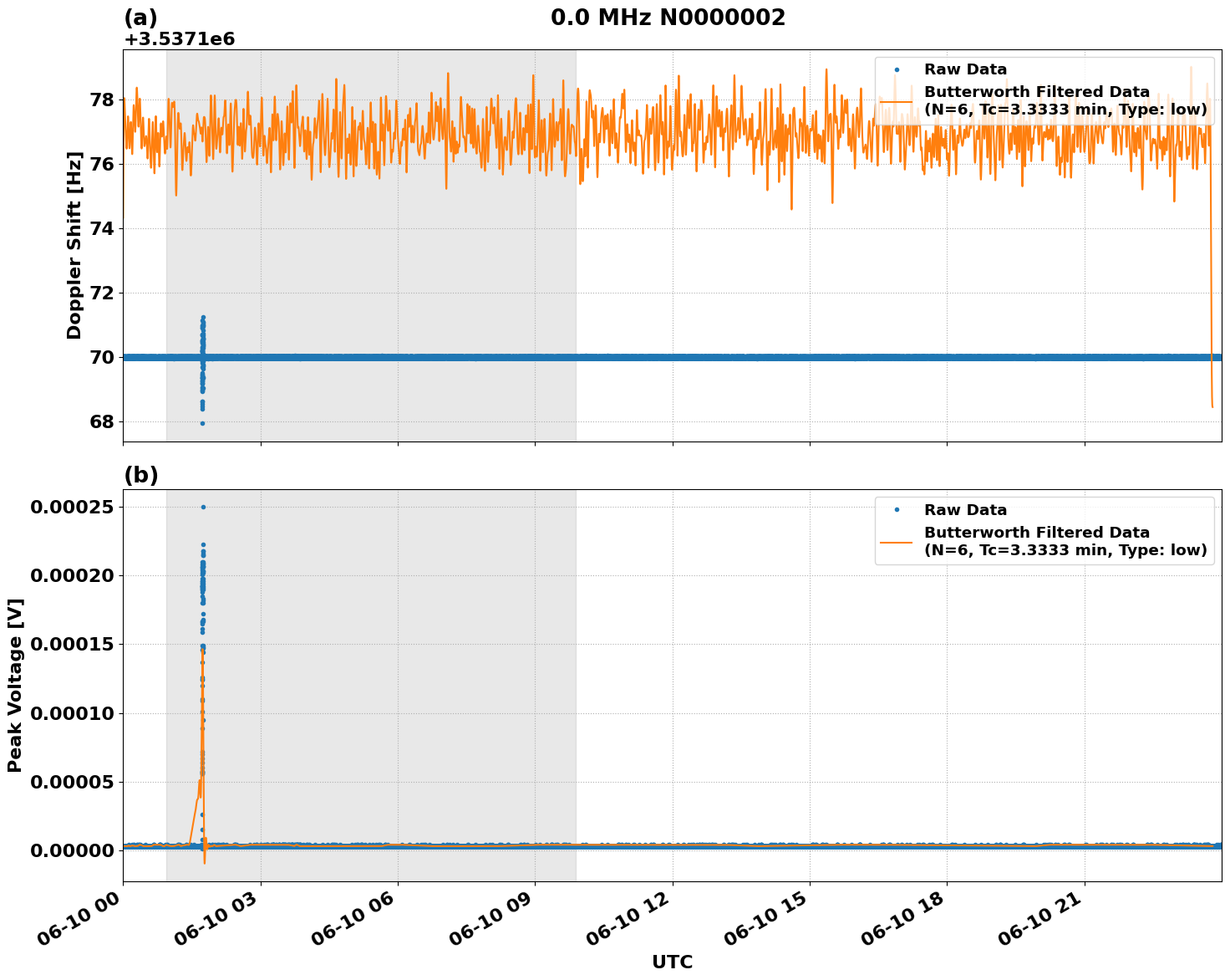 Graph for Observation Unavailable