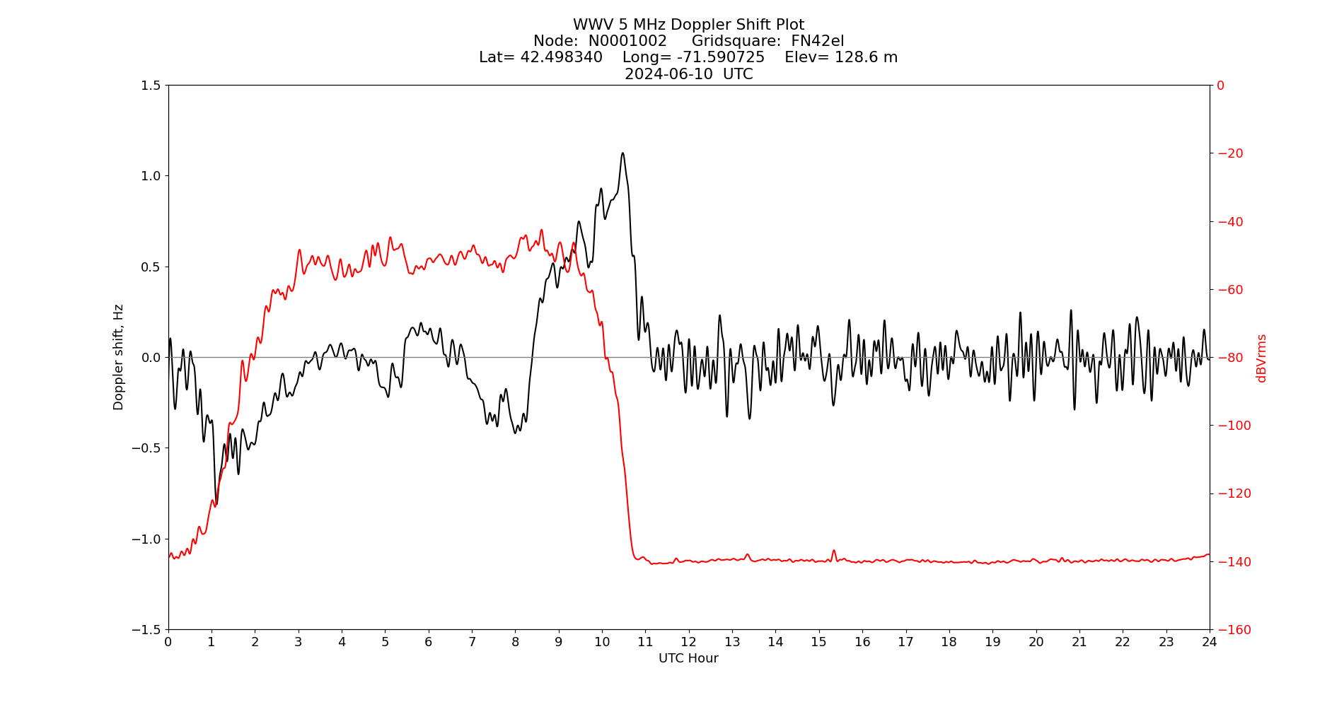 Graph for Observation Unavailable
