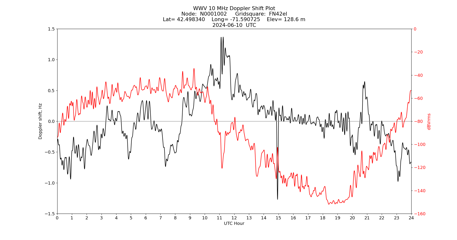 Graph for Observation Unavailable
