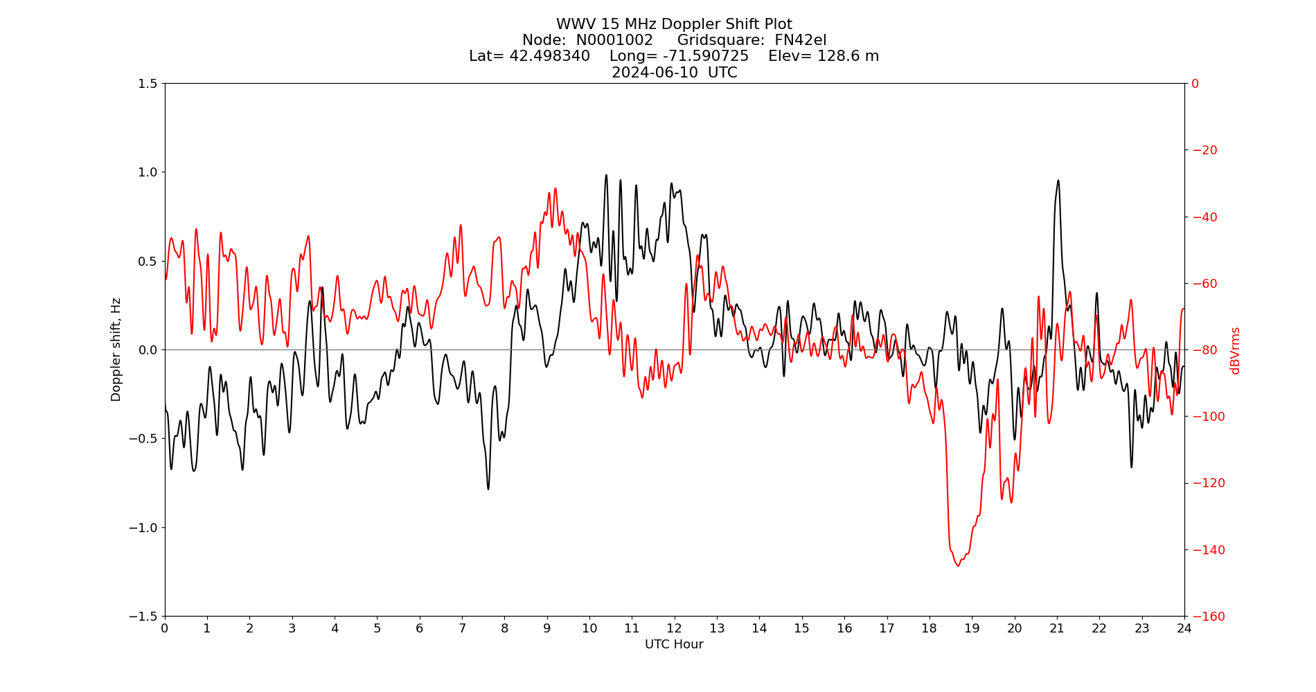 Graph for Observation Unavailable