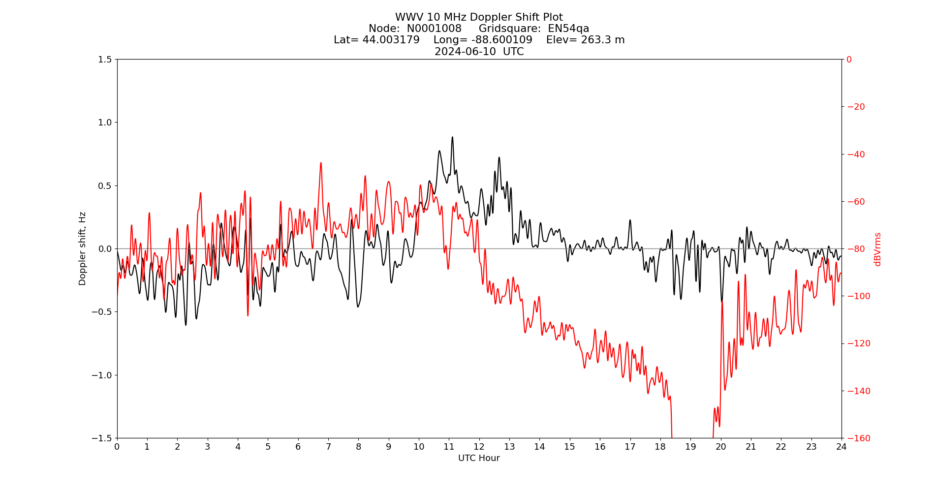 Graph for Observation Unavailable