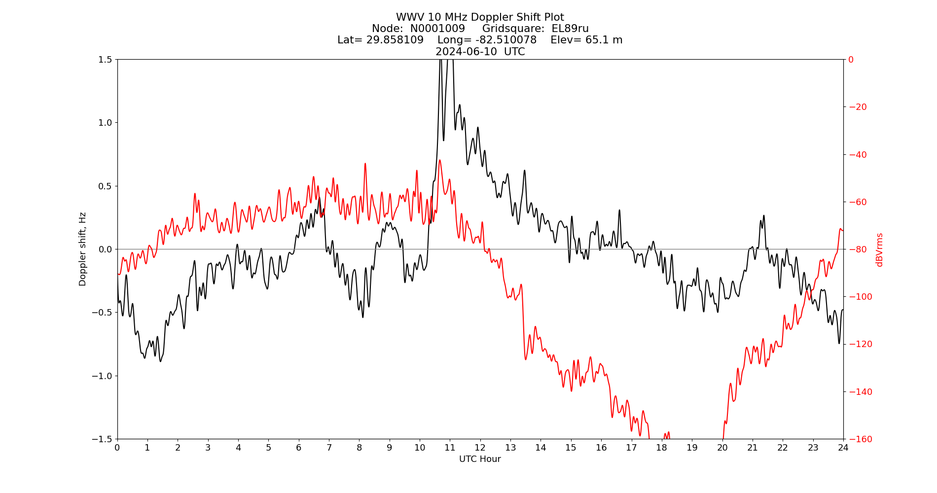 Graph for Observation Unavailable