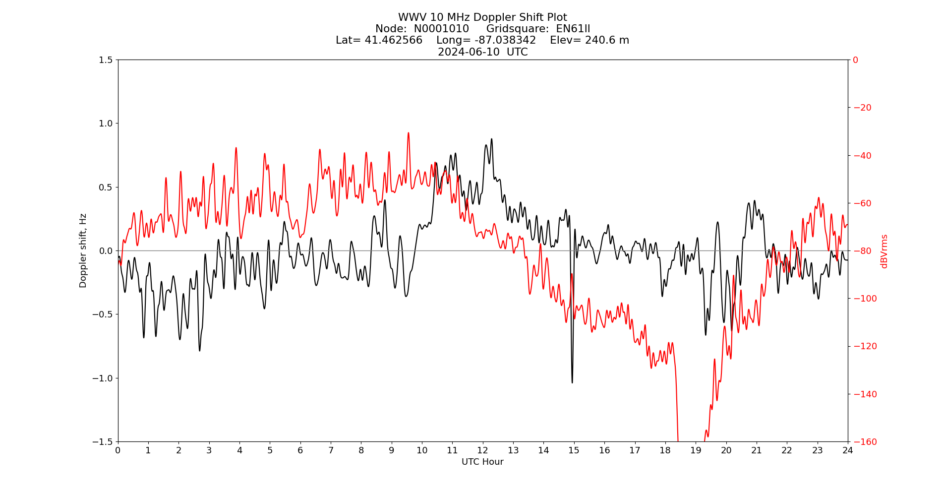 Graph for Observation Unavailable