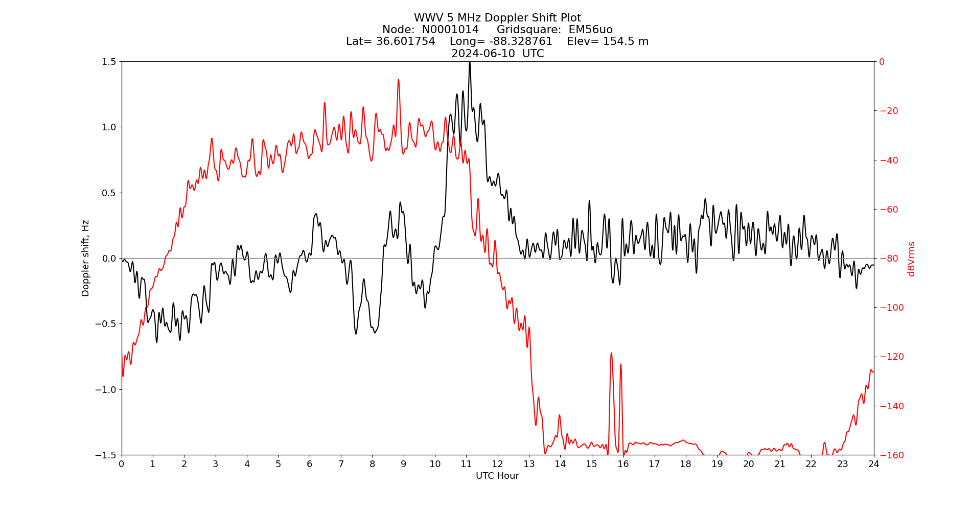 Graph for Observation Unavailable