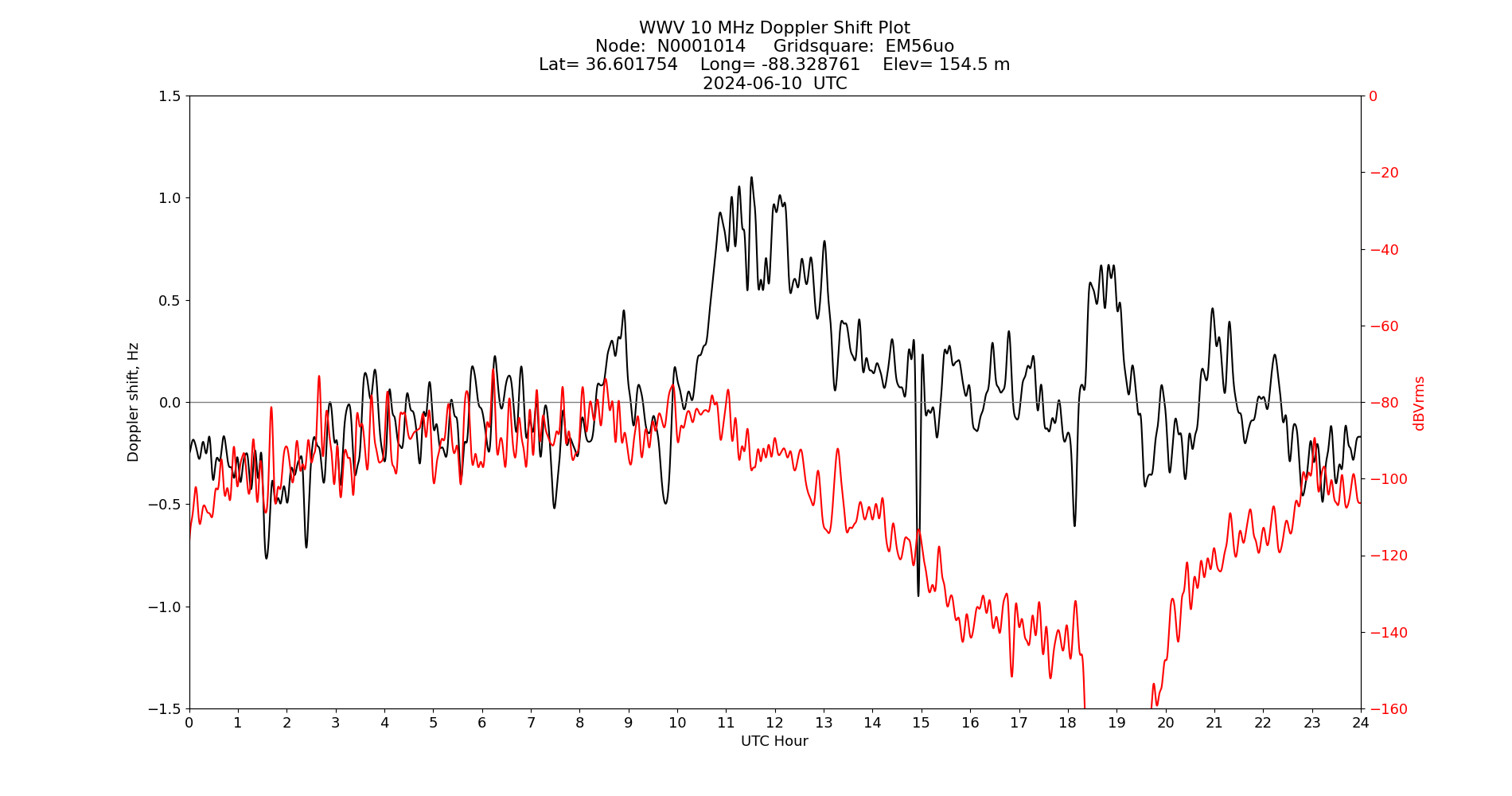 Graph for Observation Unavailable