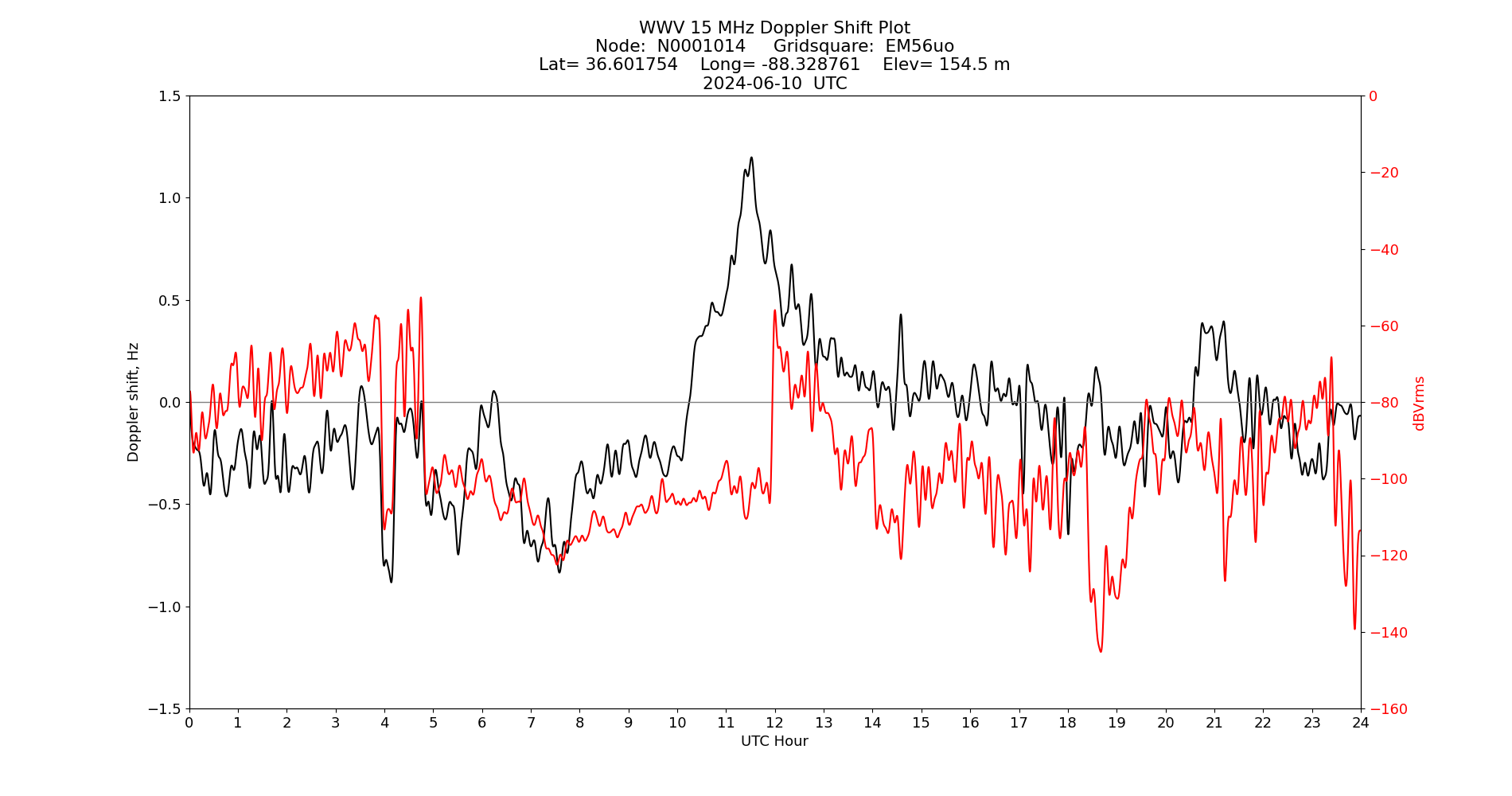 Graph for Observation Unavailable