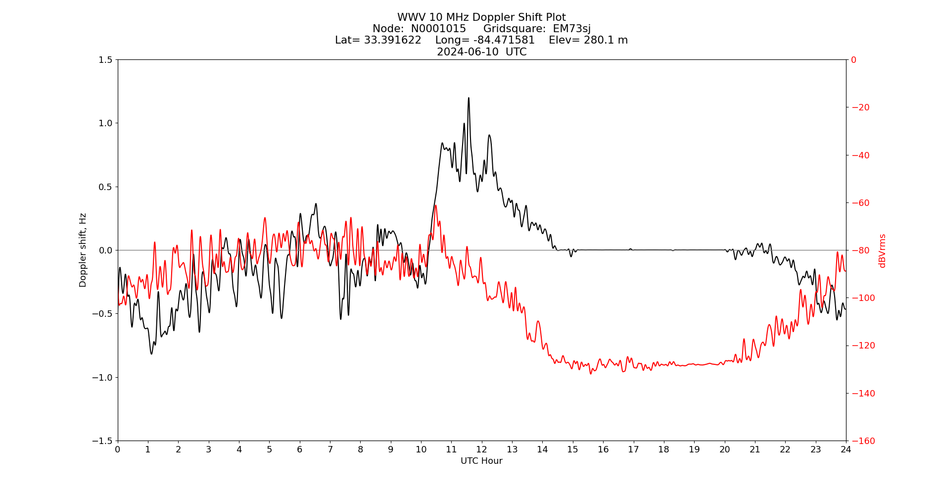 Graph for Observation Unavailable