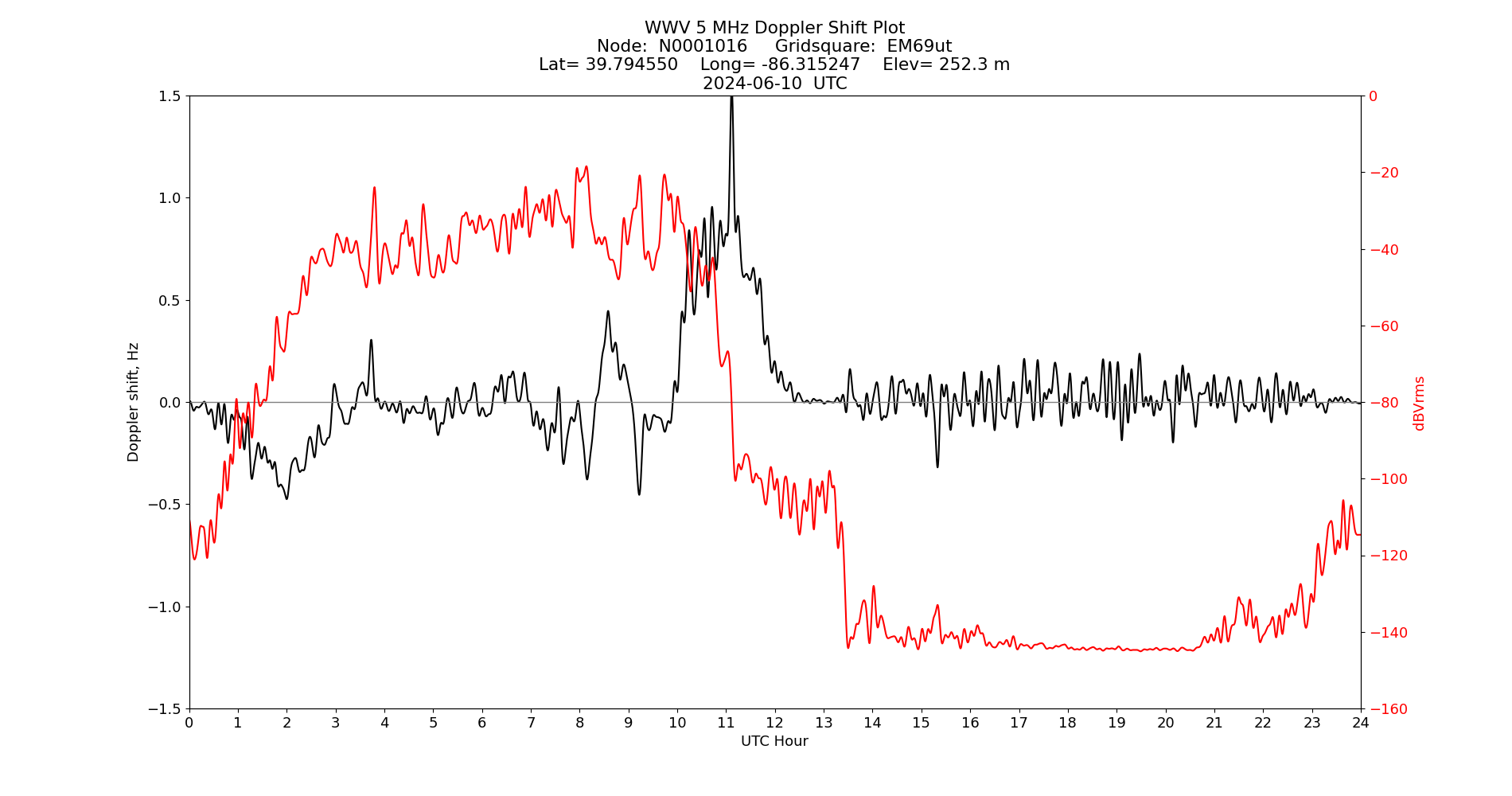 Graph for Observation Unavailable