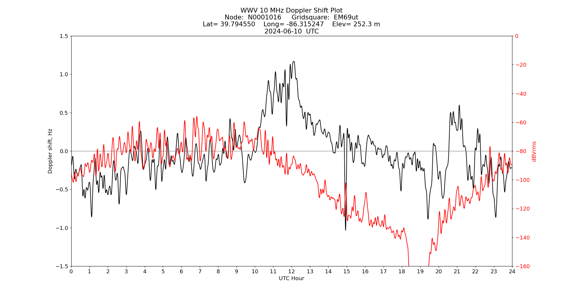 Graph for Observation Unavailable