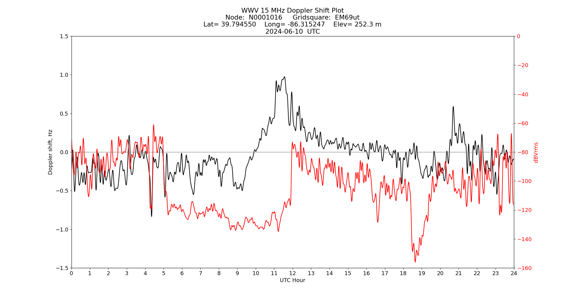 Graph for Observation Unavailable