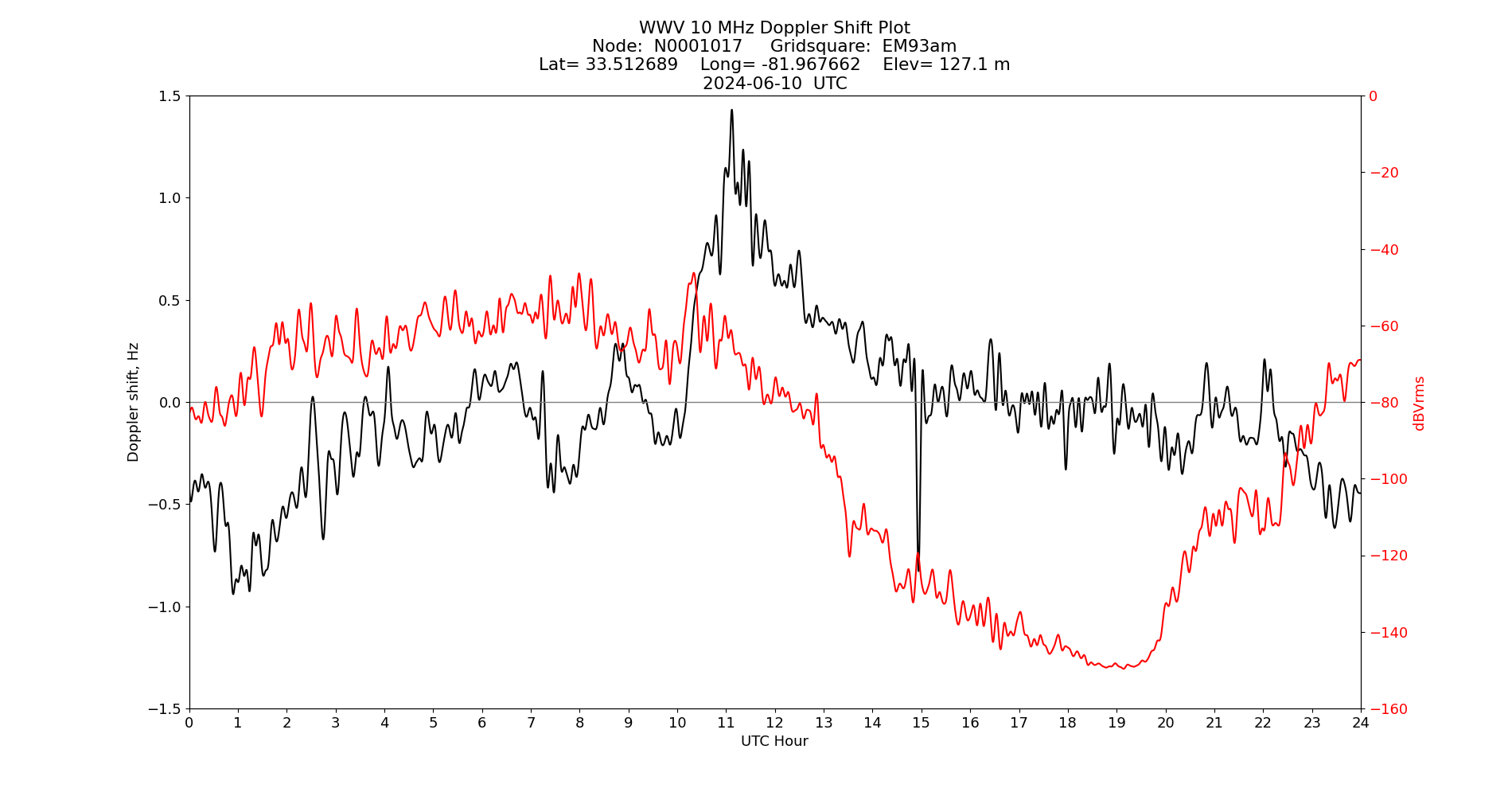 Graph for Observation Unavailable