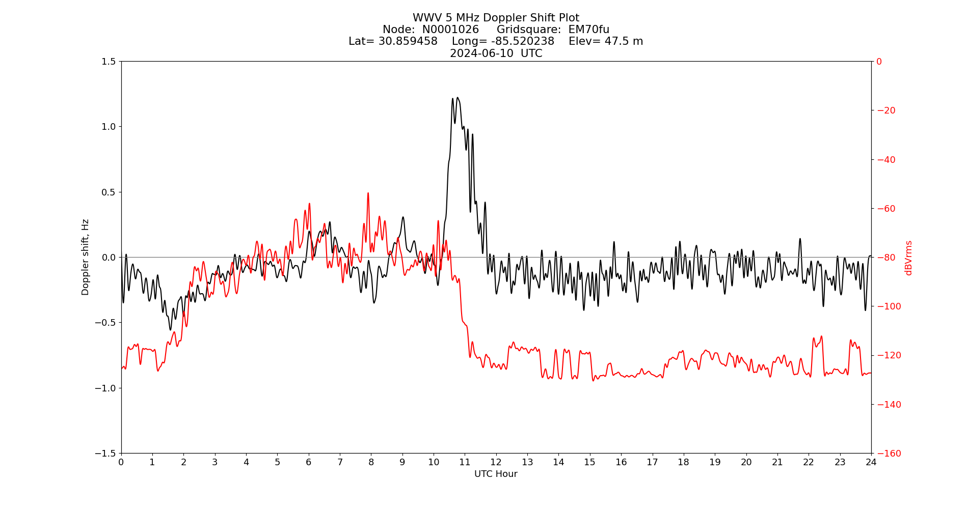 Graph for Observation Unavailable