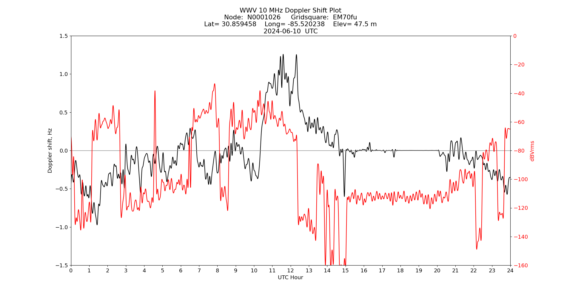 Graph for Observation Unavailable