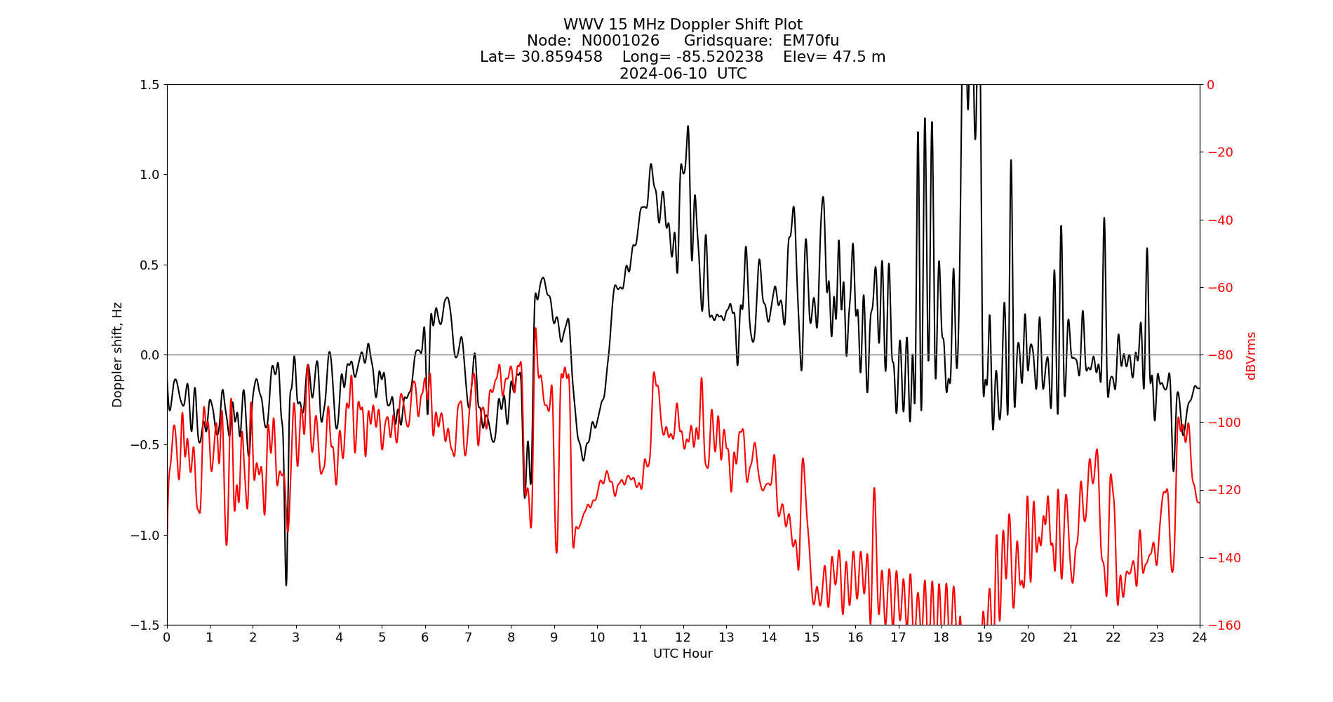 Graph for Observation Unavailable