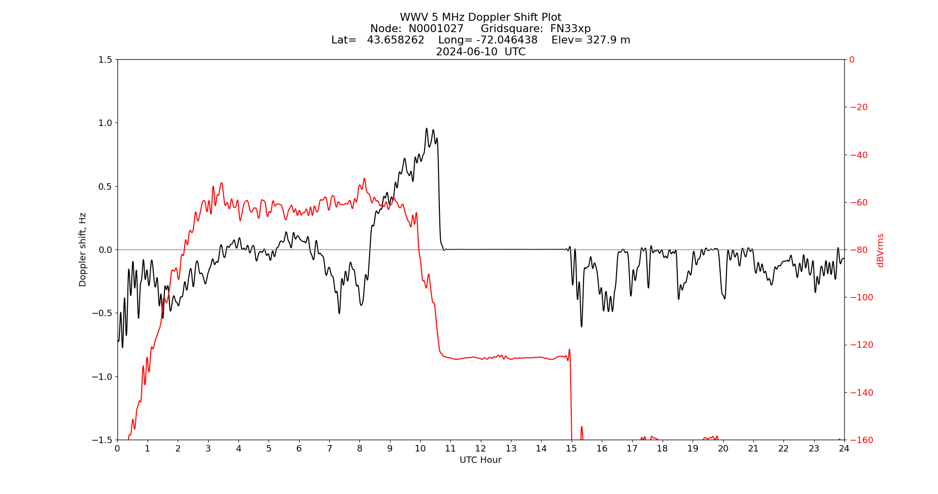 Graph for Observation Unavailable