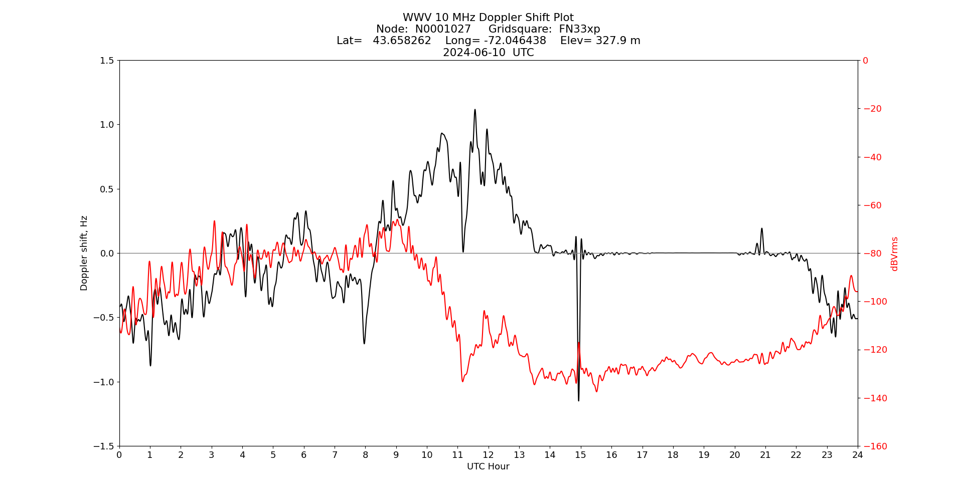 Graph for Observation Unavailable