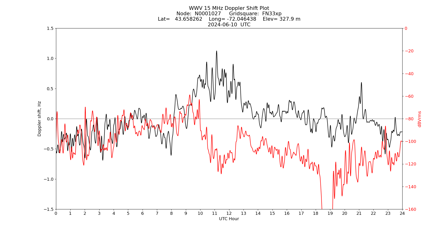 Graph for Observation Unavailable