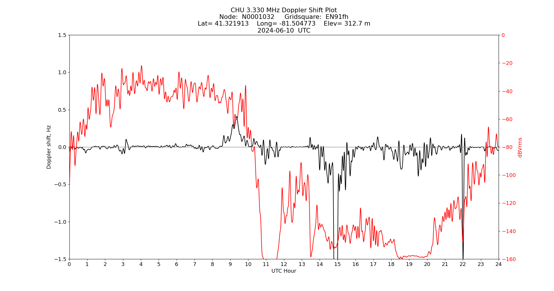 Graph for Observation Unavailable