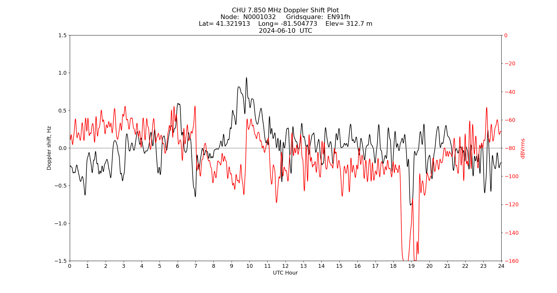 Graph for Observation Unavailable