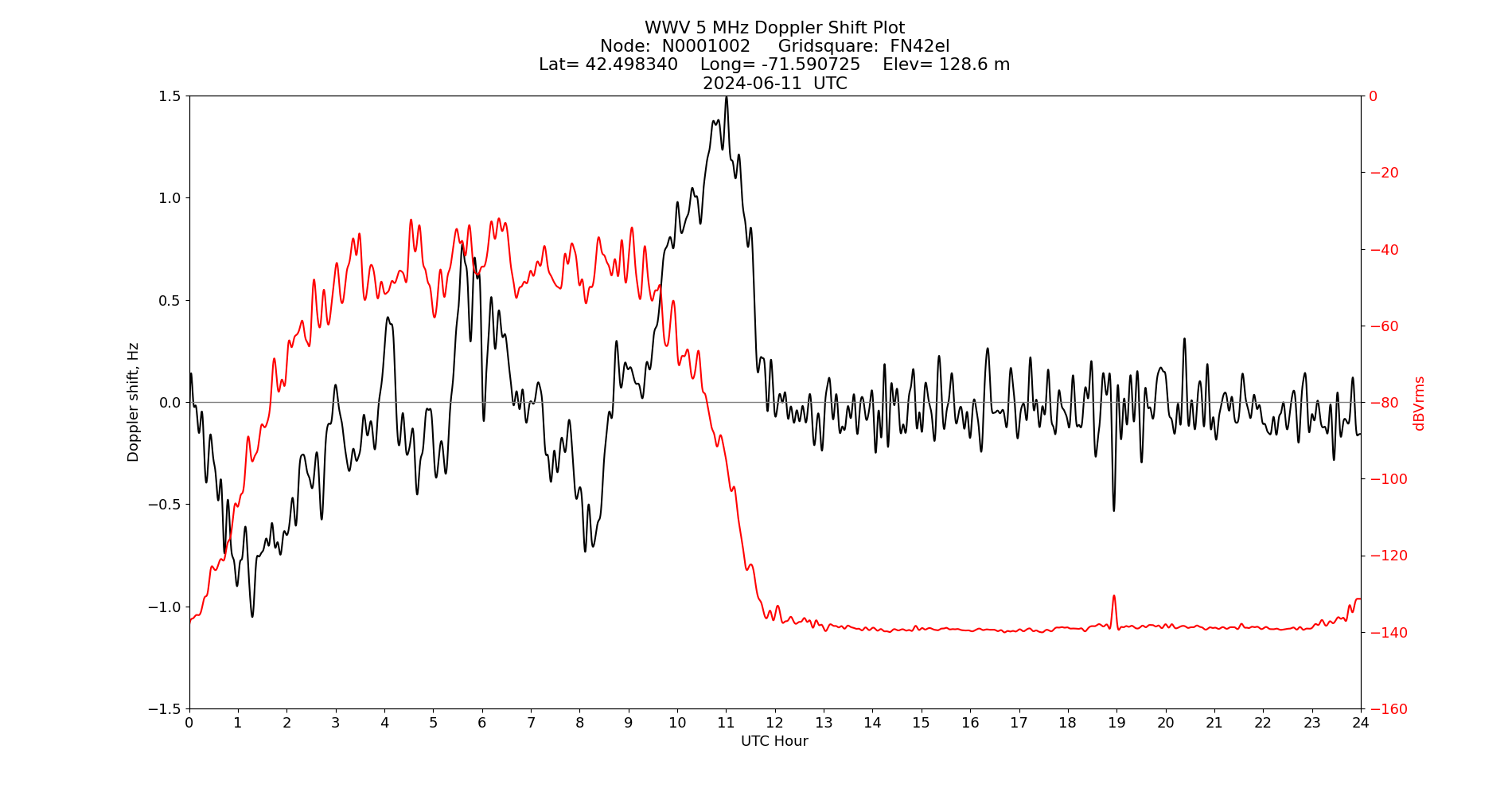 Graph for Observation Unavailable