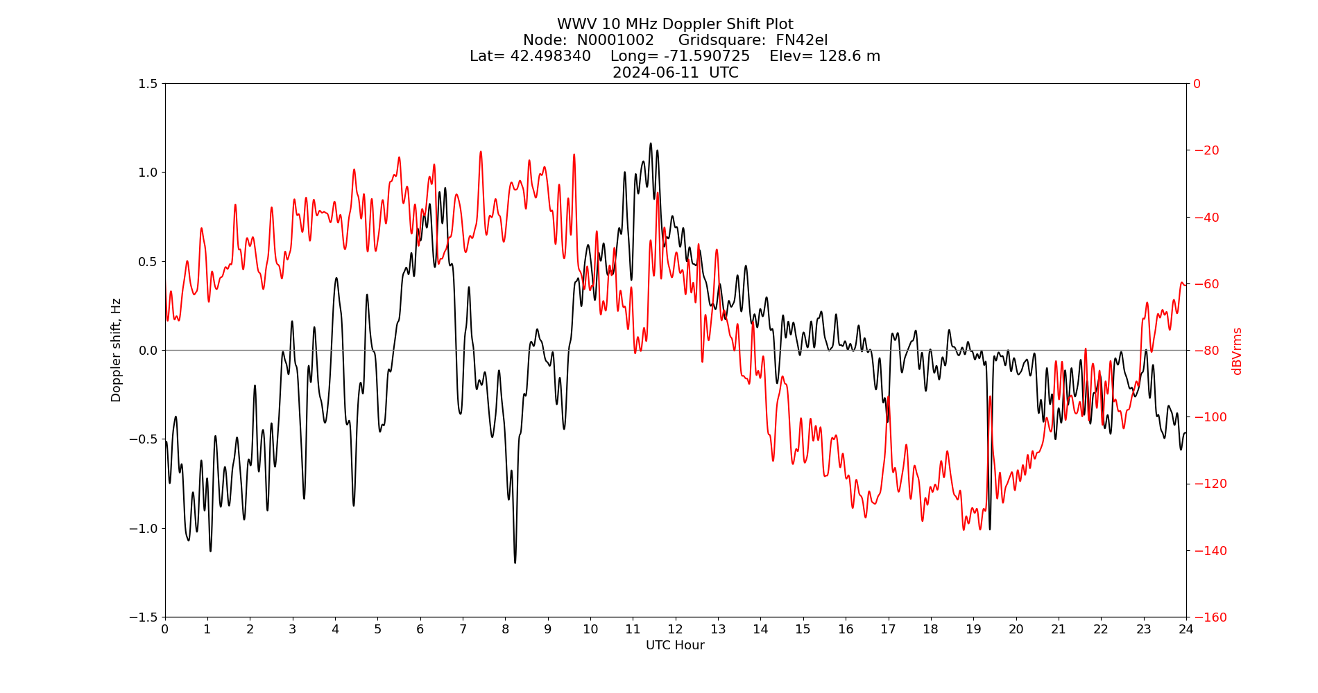 Graph for Observation Unavailable