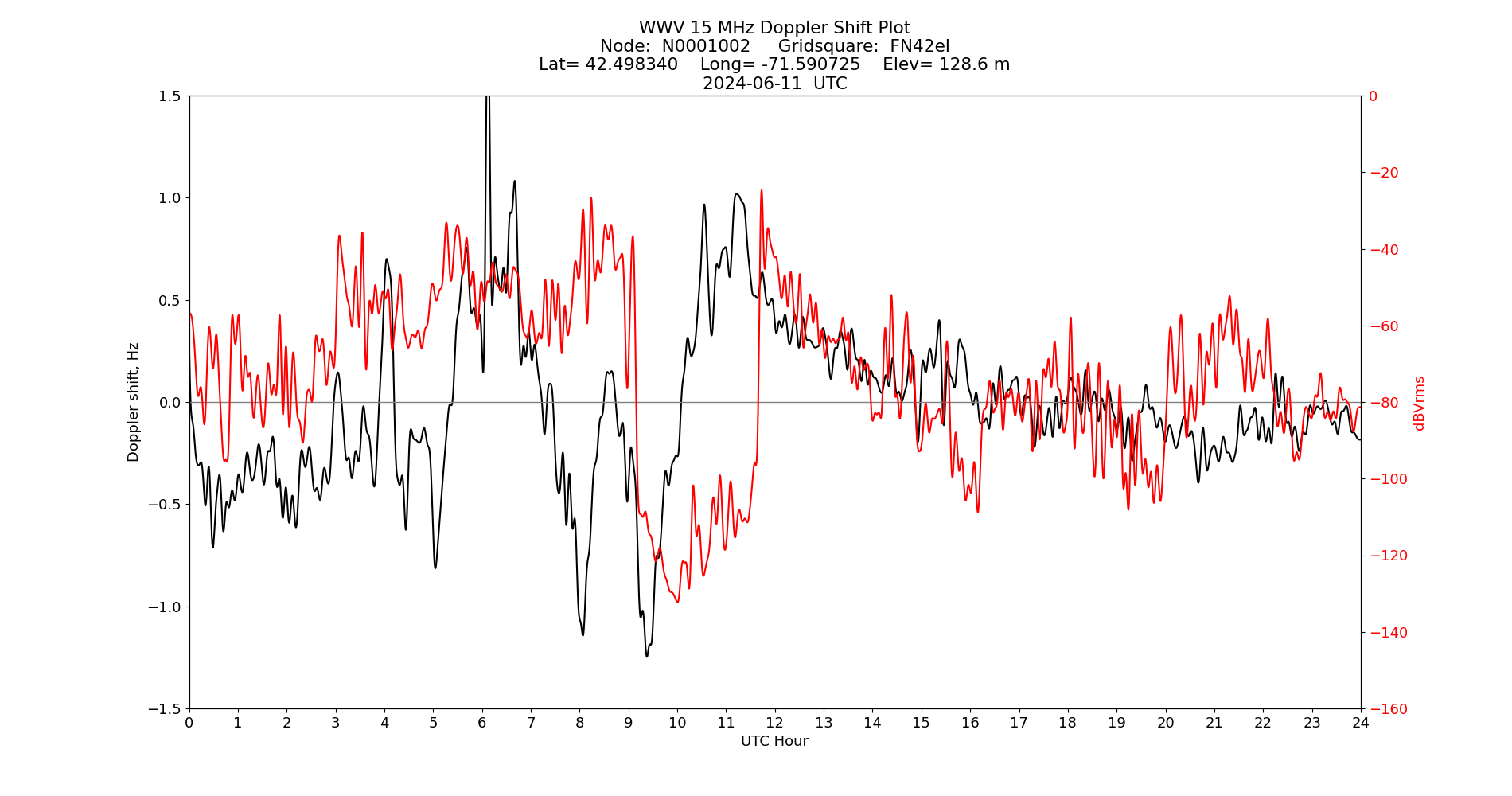 Graph for Observation Unavailable