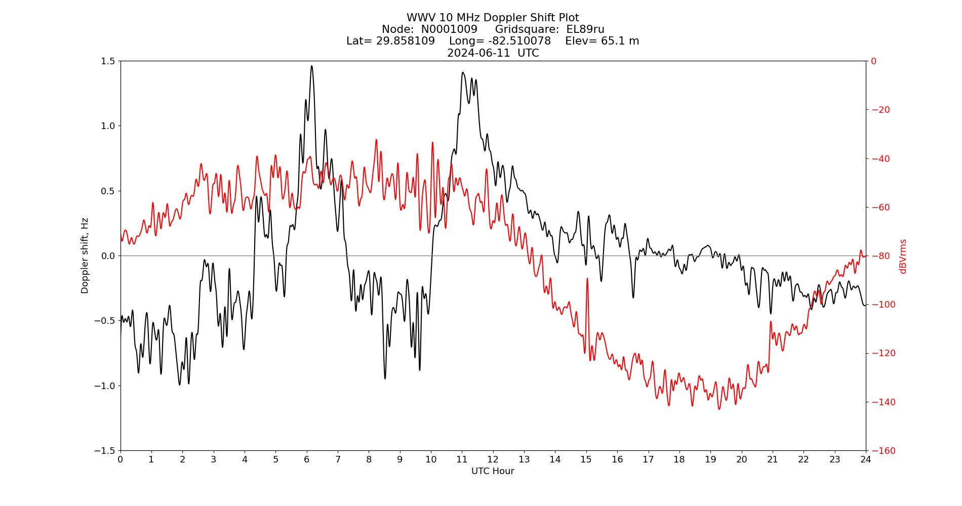 Graph for Observation Unavailable