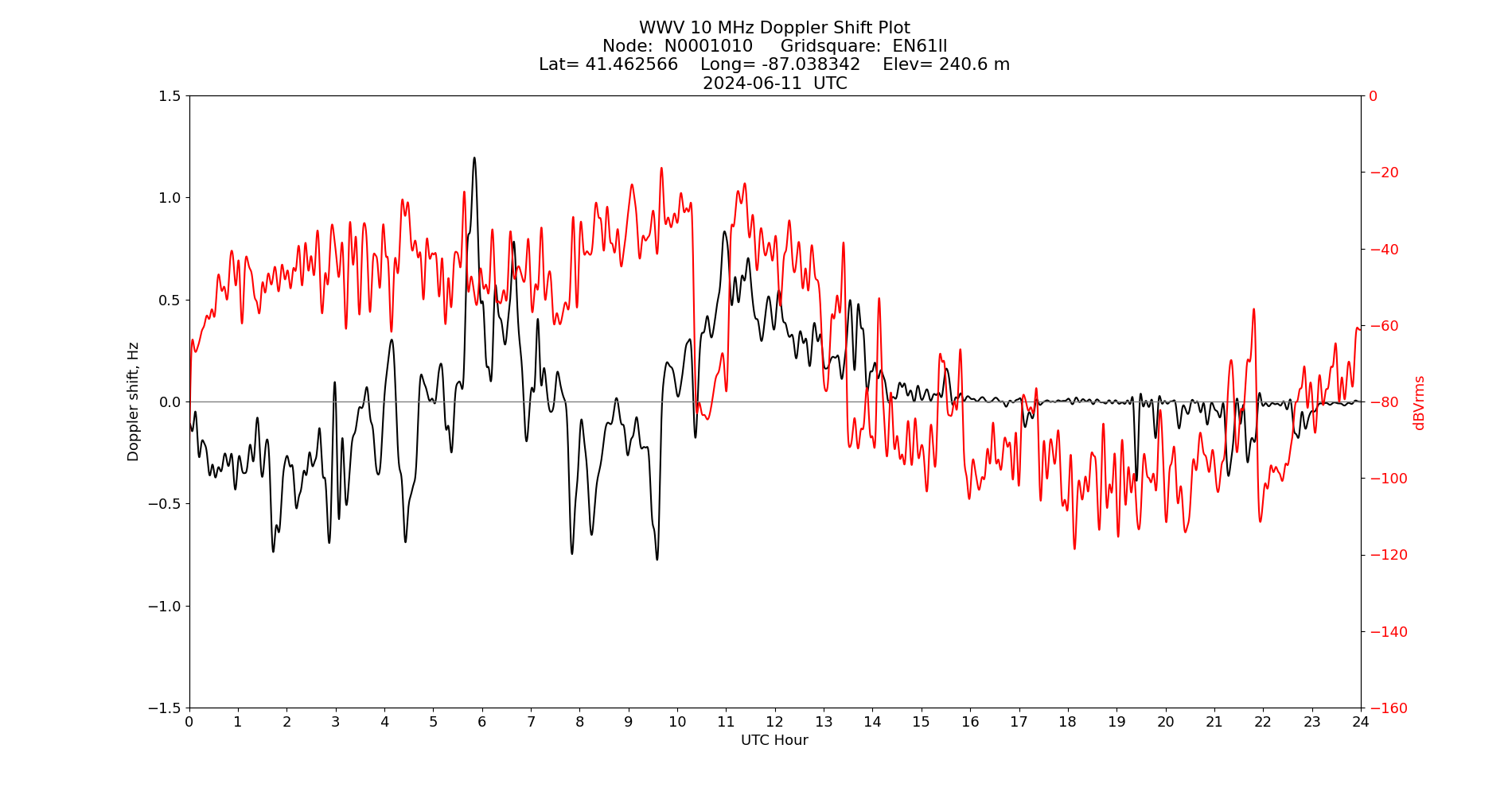 Graph for Observation Unavailable