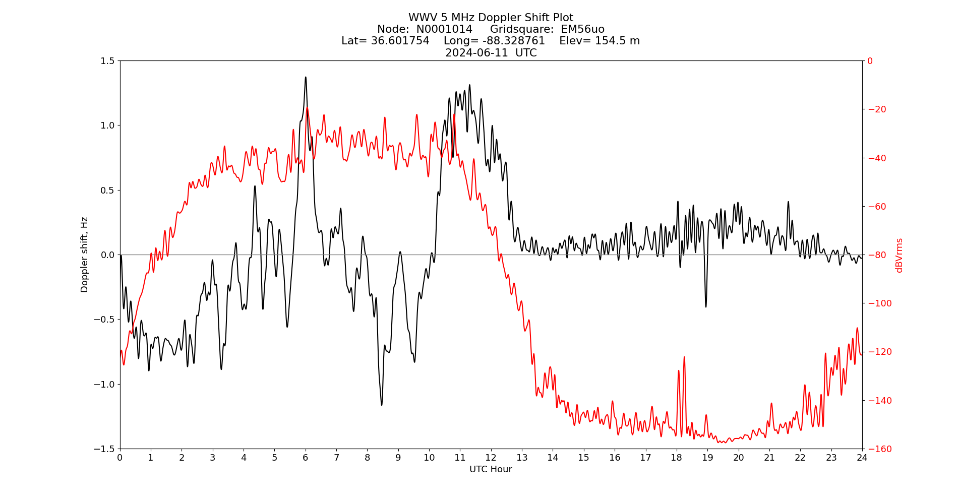 Graph for Observation Unavailable