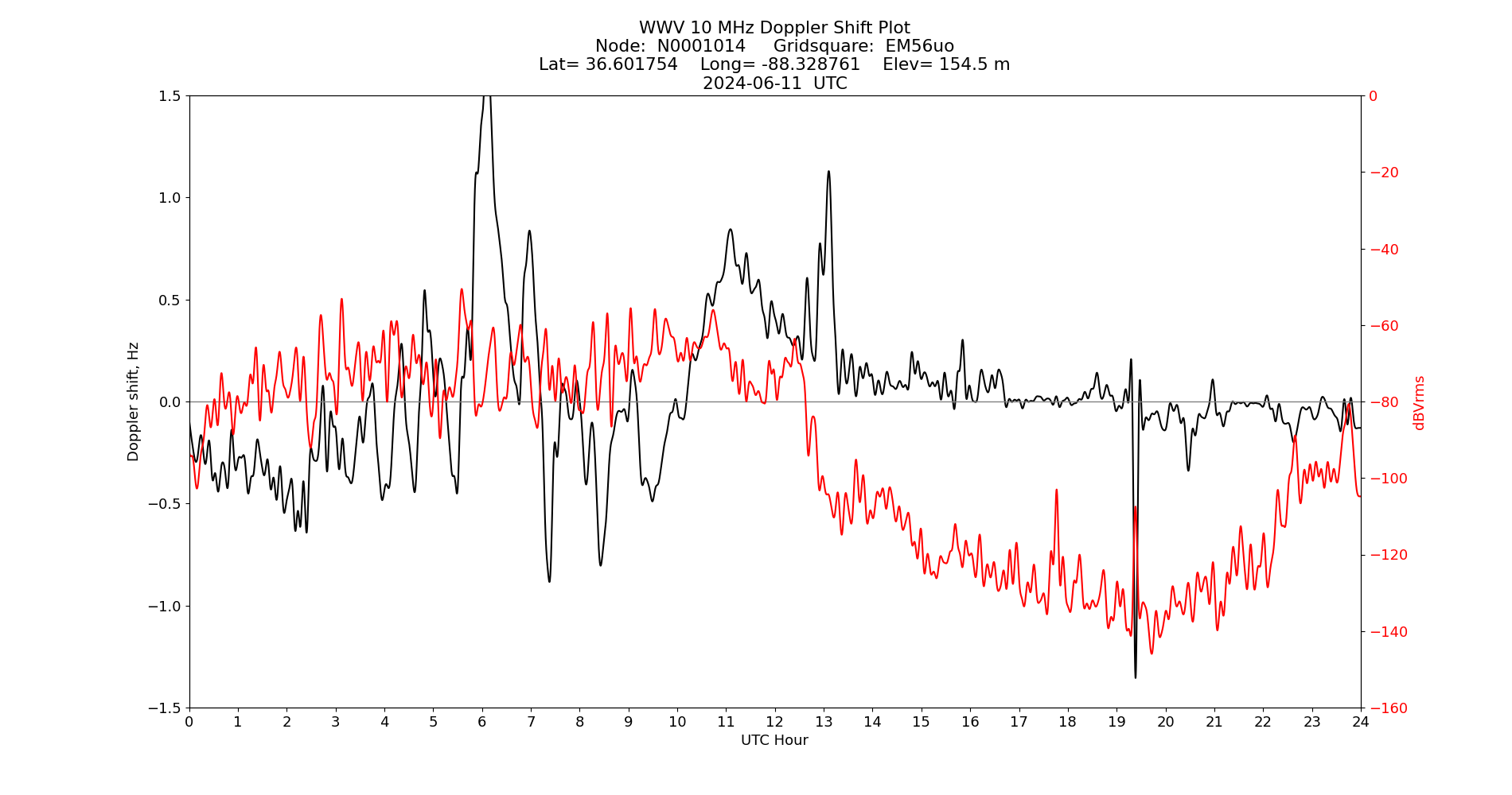 Graph for Observation Unavailable
