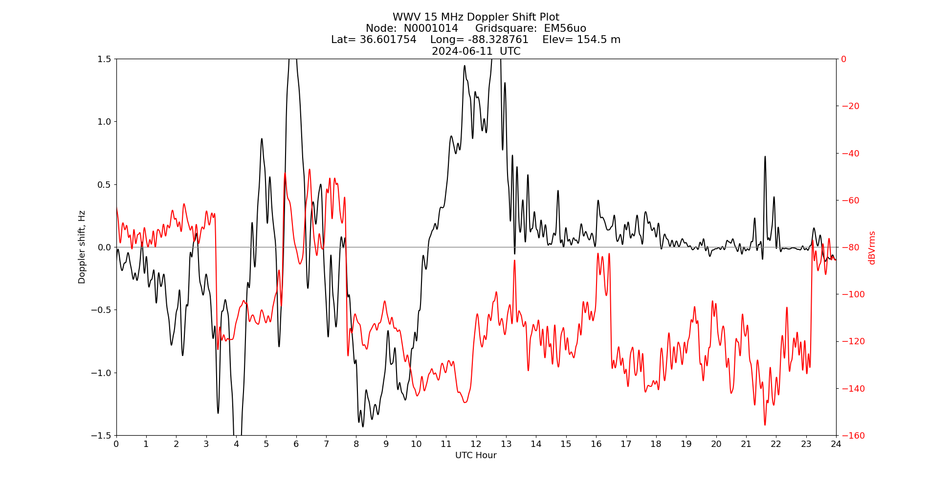 Graph for Observation Unavailable
