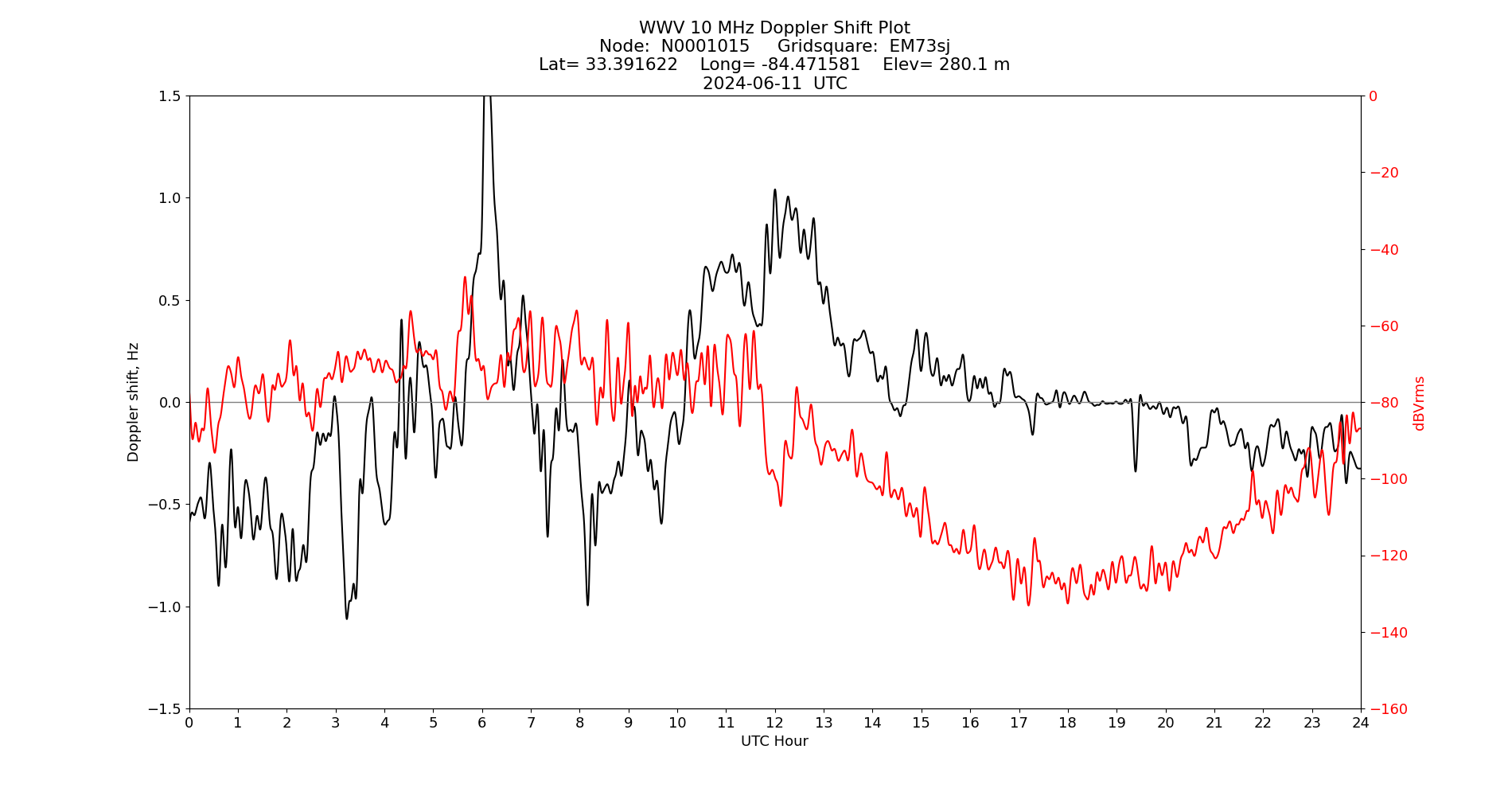 Graph for Observation Unavailable