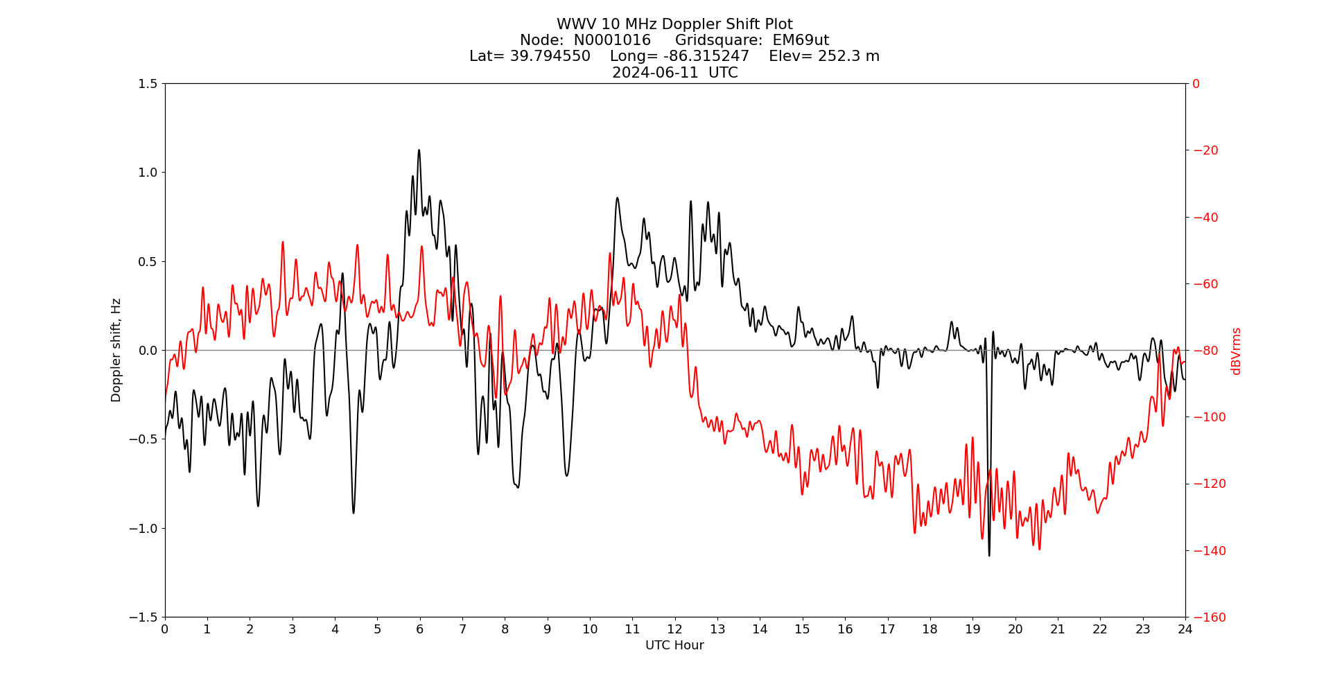 Graph for Observation Unavailable