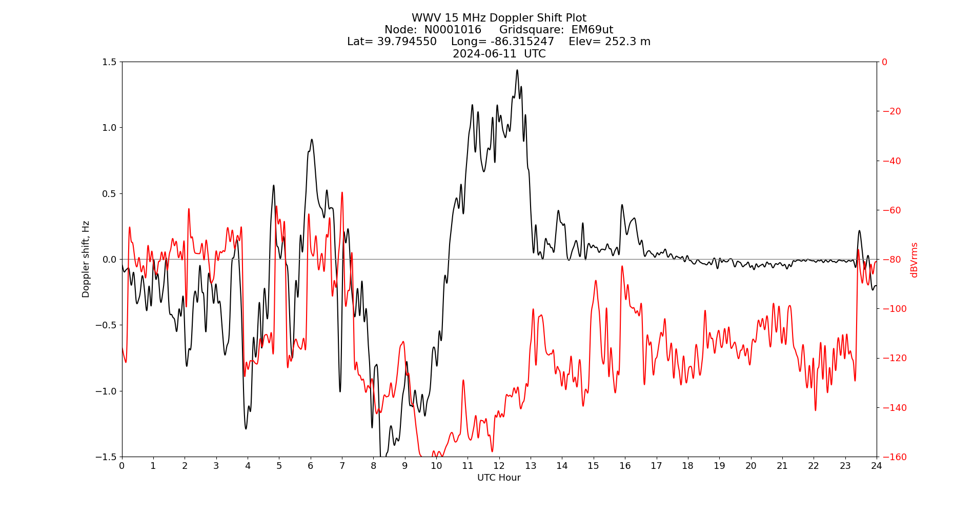 Graph for Observation Unavailable