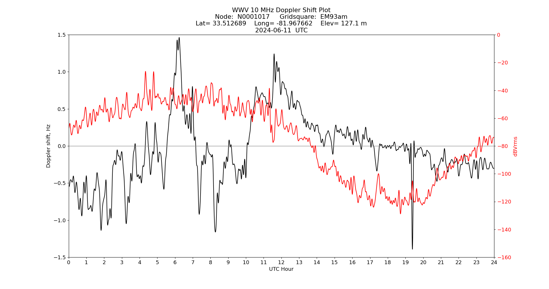 Graph for Observation Unavailable