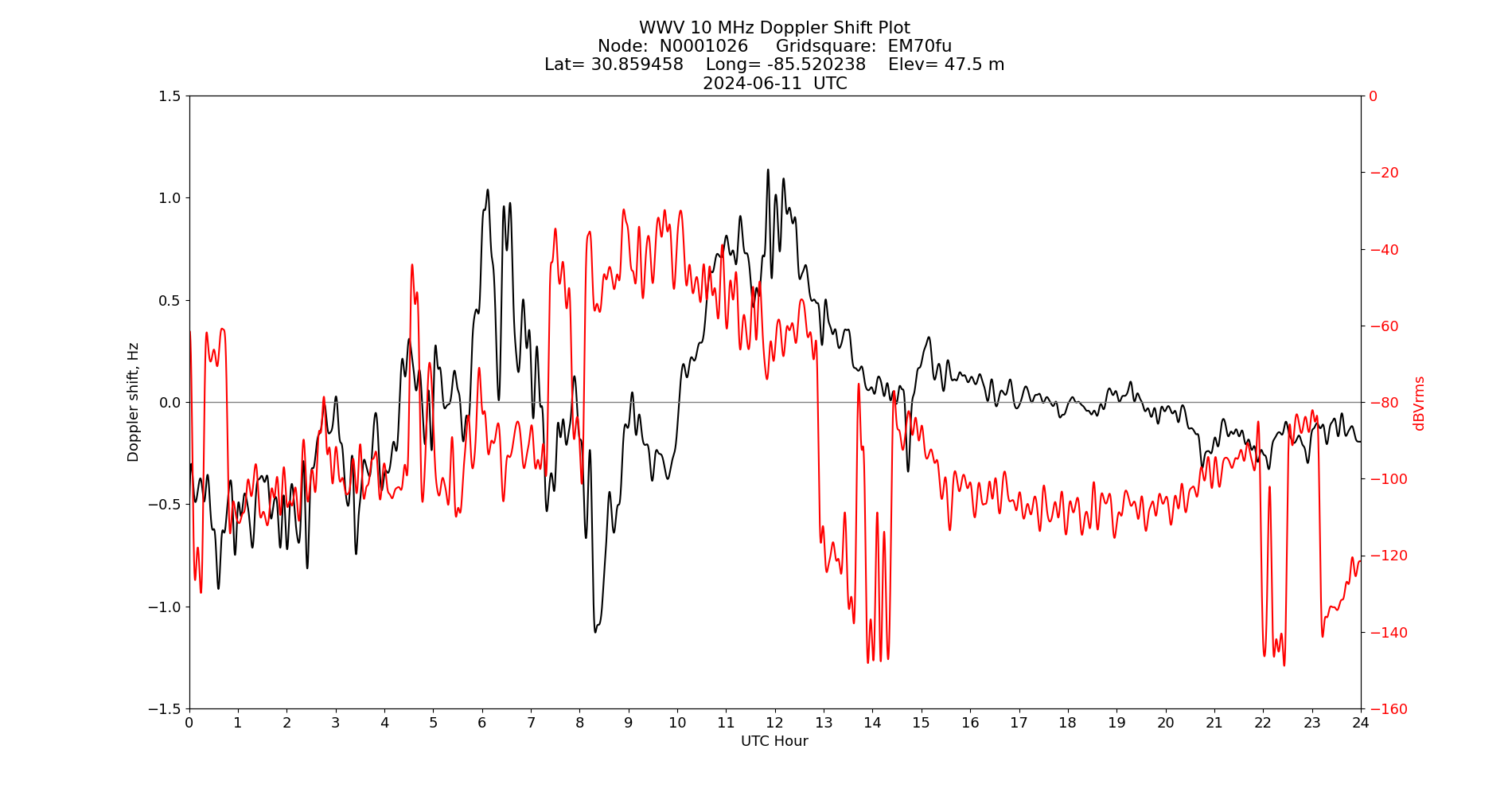 Graph for Observation Unavailable