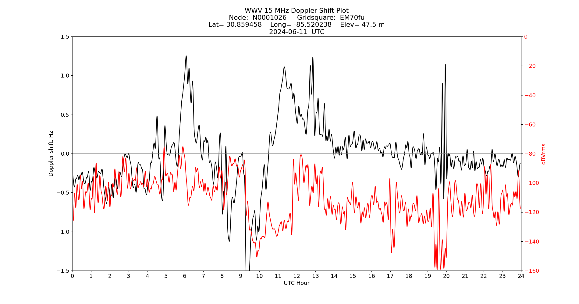 Graph for Observation Unavailable