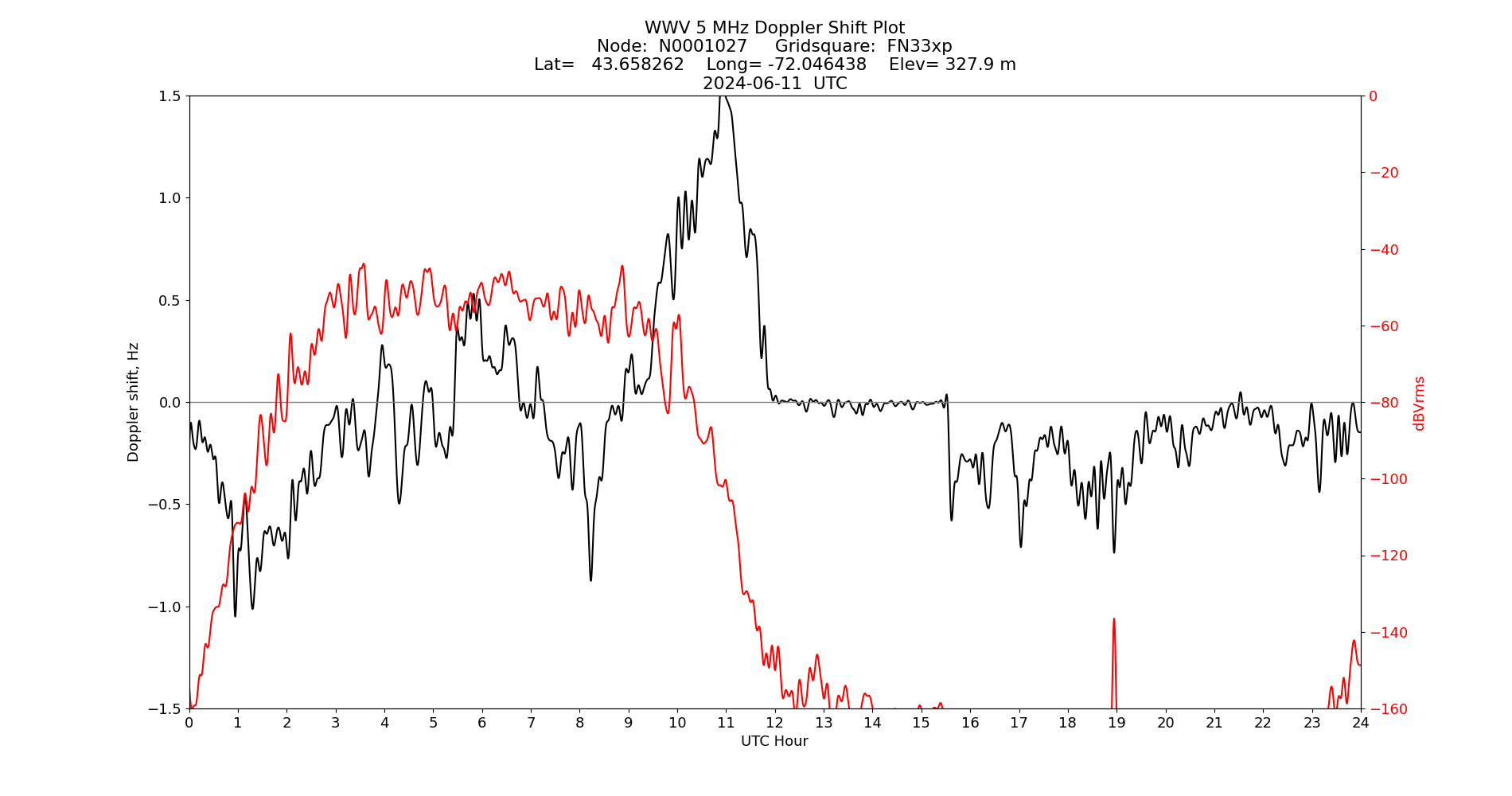Graph for Observation Unavailable