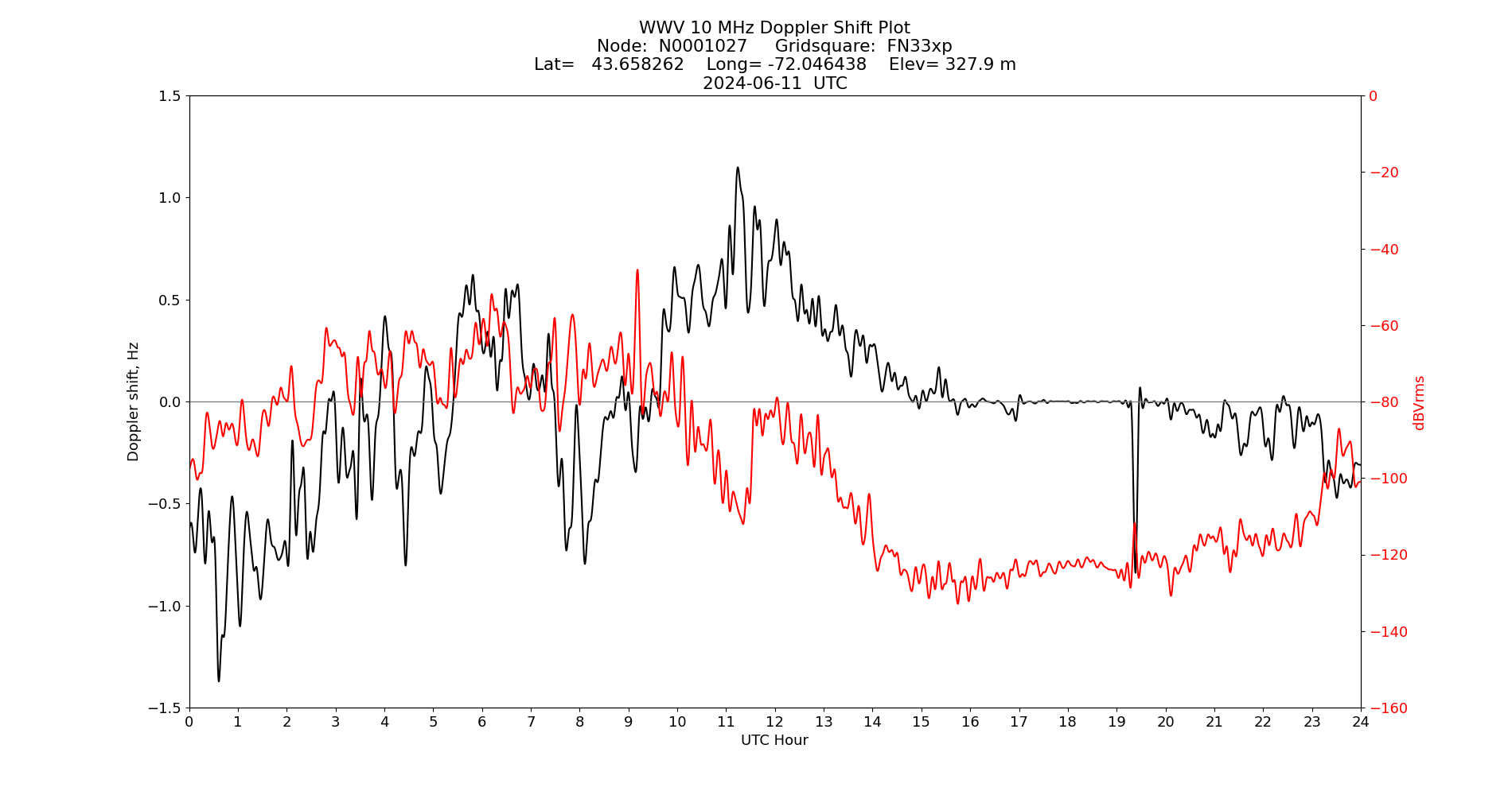 Graph for Observation Unavailable