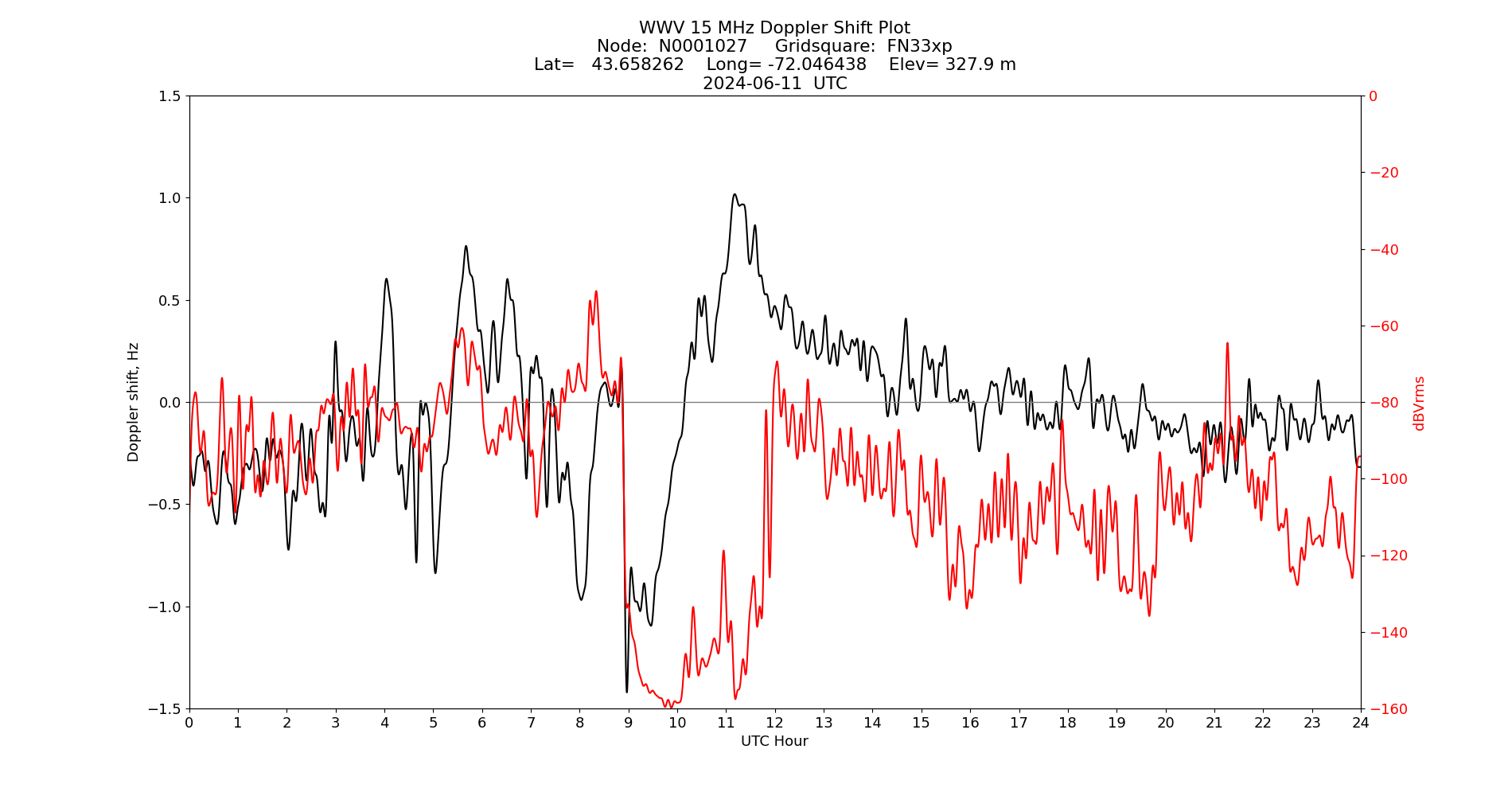 Graph for Observation Unavailable