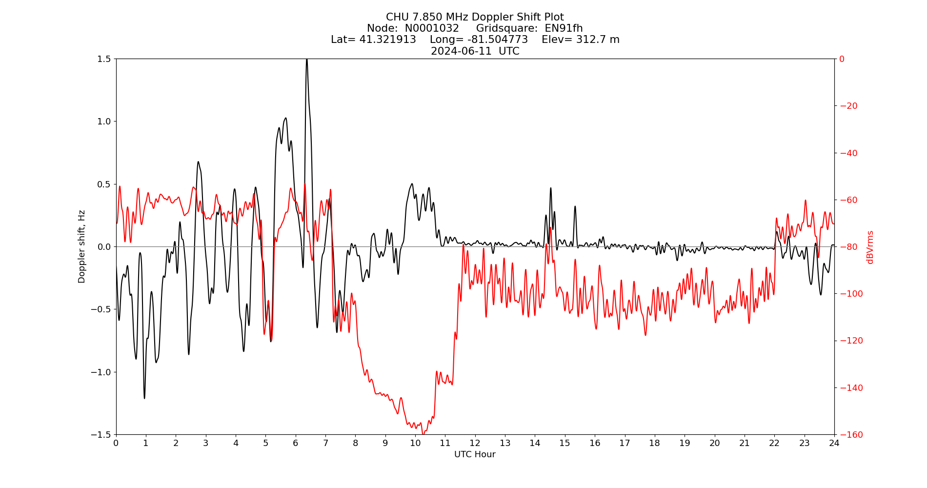 Graph for Observation Unavailable