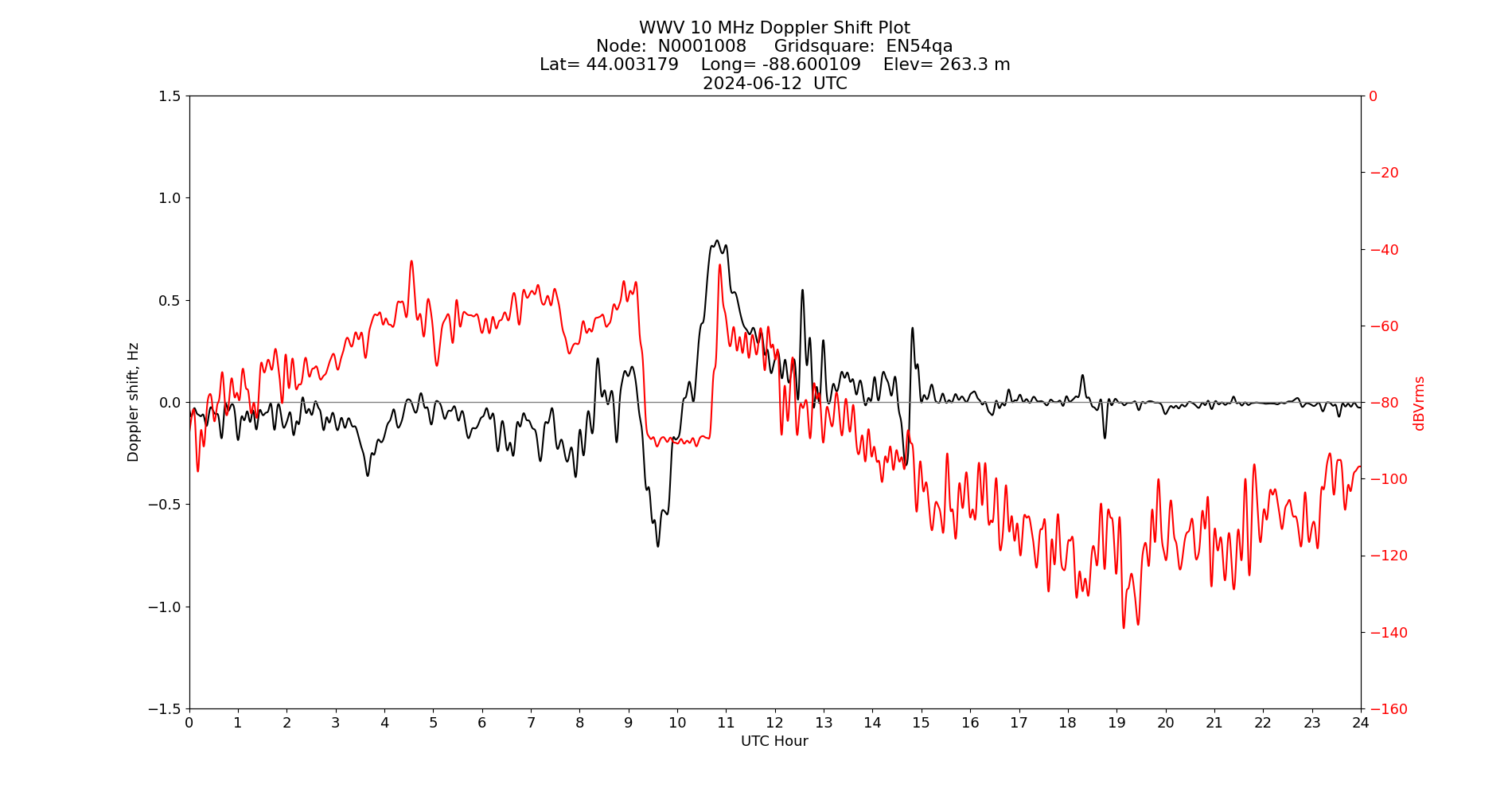 Graph for Observation Unavailable