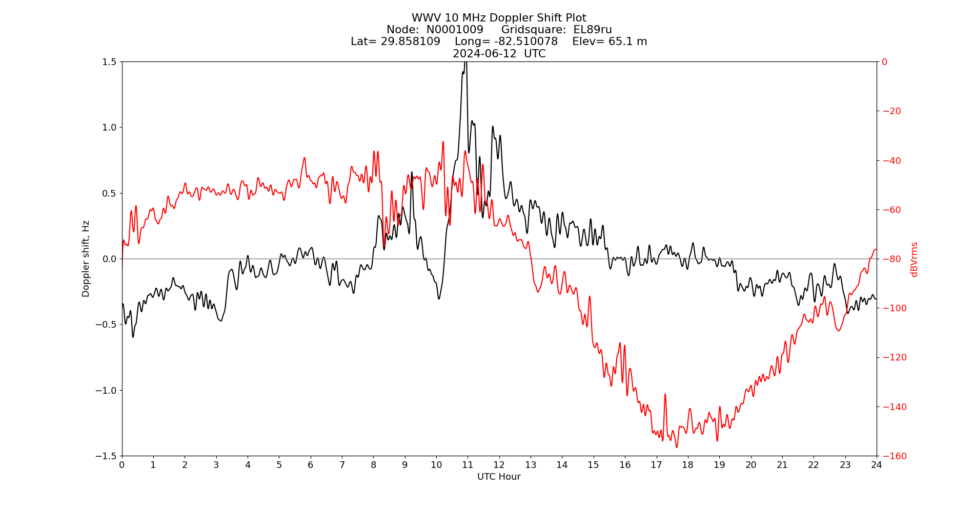 Graph for Observation Unavailable