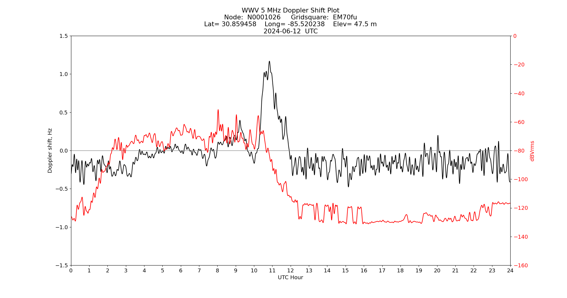 Graph for Observation Unavailable