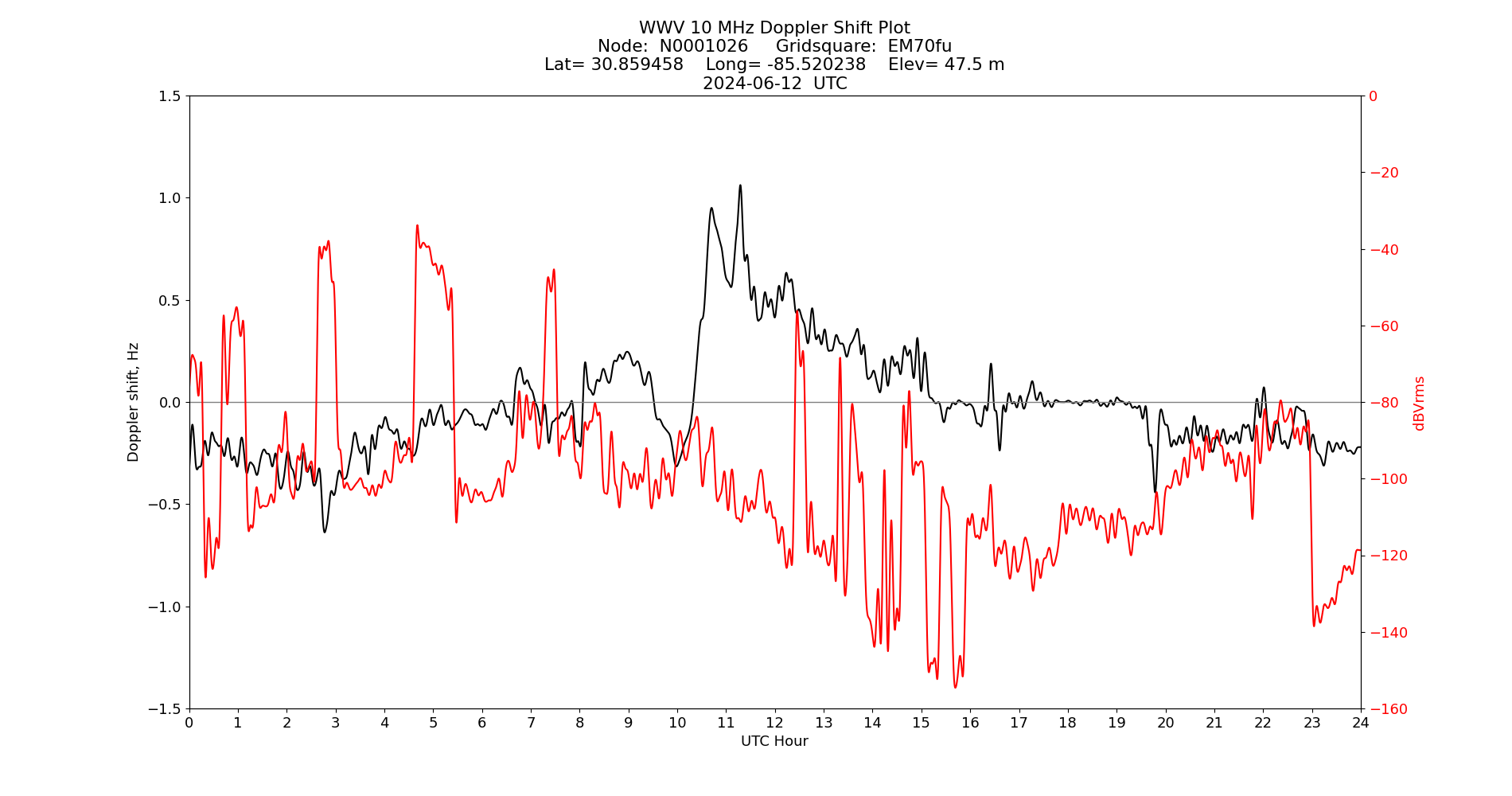 Graph for Observation Unavailable