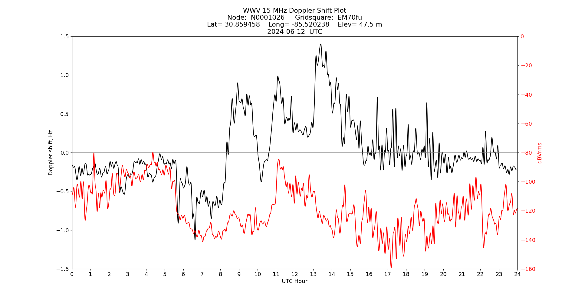 Graph for Observation Unavailable