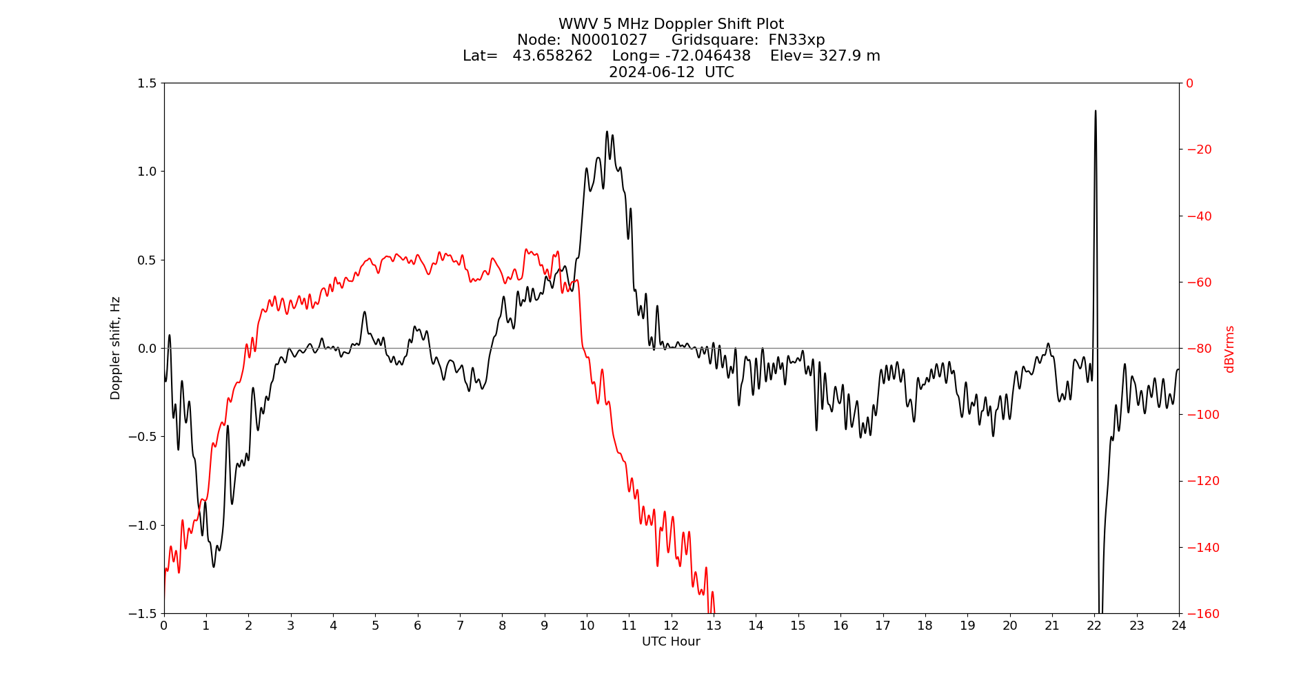 Graph for Observation Unavailable
