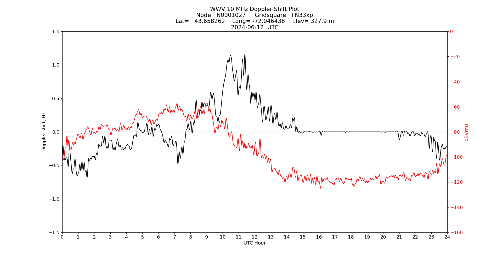 Graph for Observation Unavailable