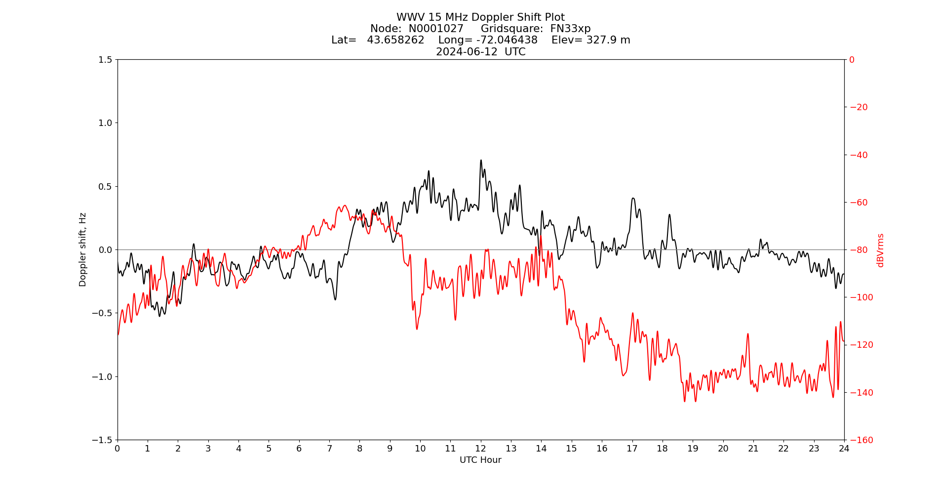 Graph for Observation Unavailable